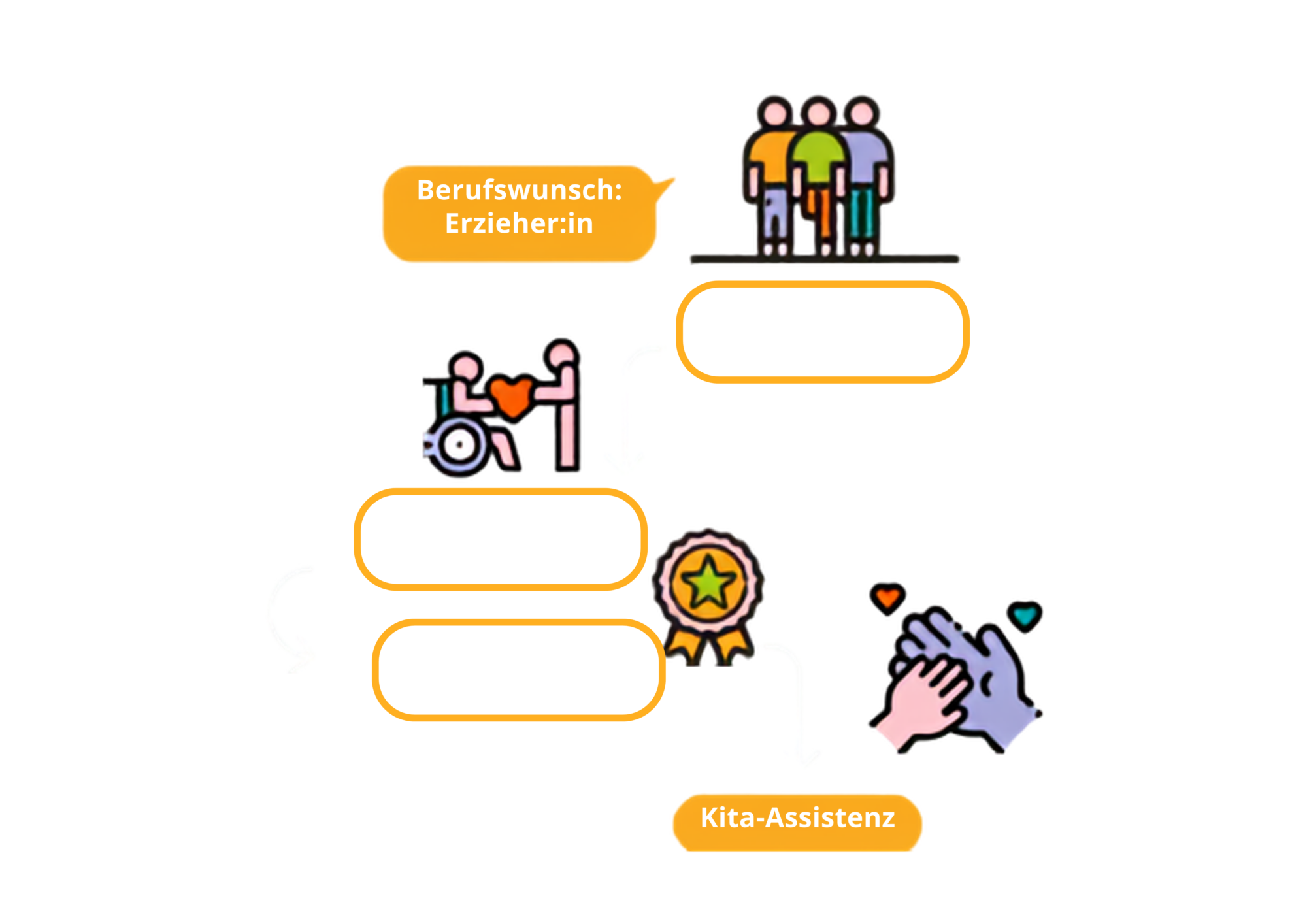 Grafik mit Symbolen und folgendem Text: Berufswunsch Erzieher:In Ende der schulischen Bildung Qualifizierungsbausteine Qualifizierung als Kita Assistenz Kita Assistenz